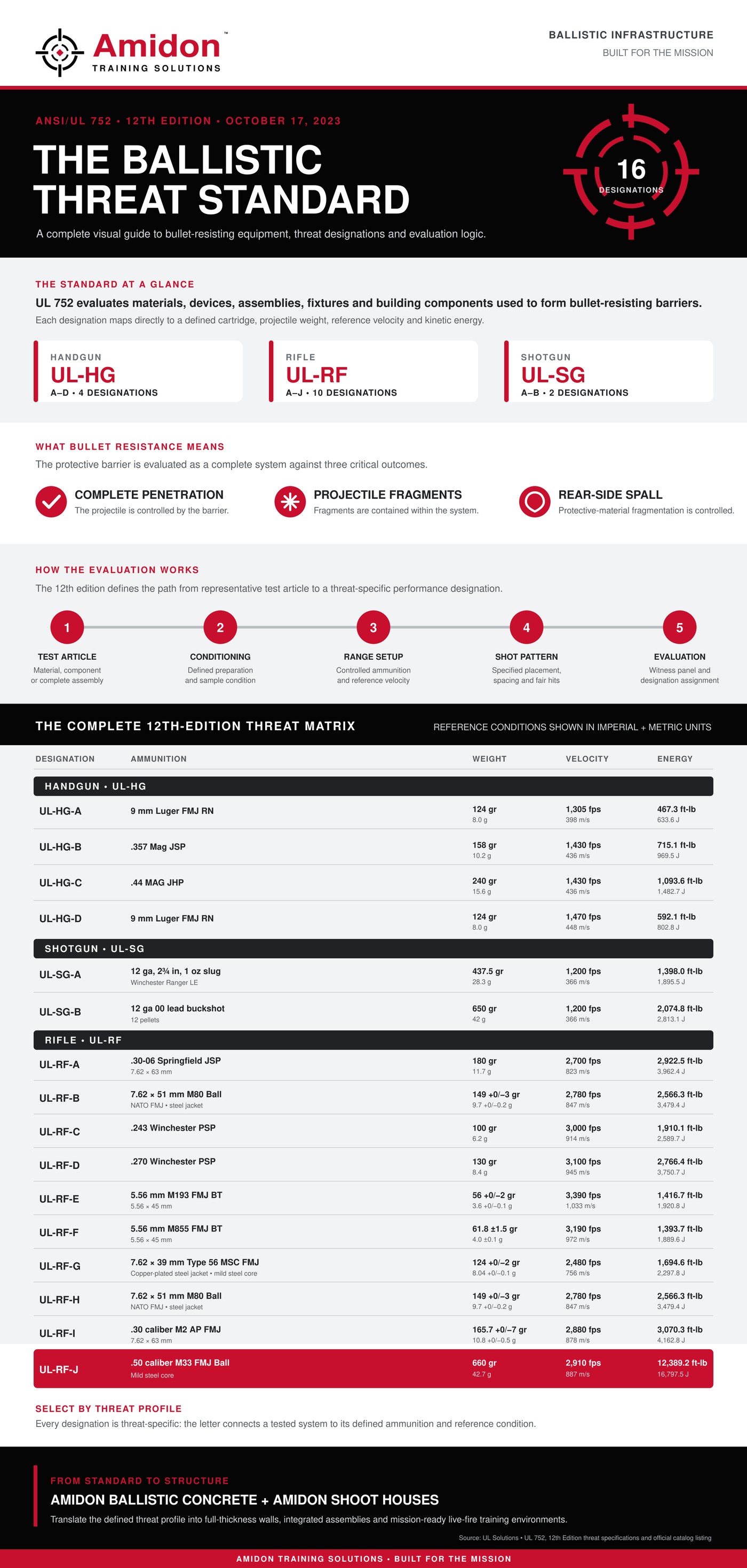 Infographic: The Ballistic Threat Standard — an overview of ANSI/UL 752, 12th Edition, its 16 threat designations, evaluation process, and the complete threat matrix